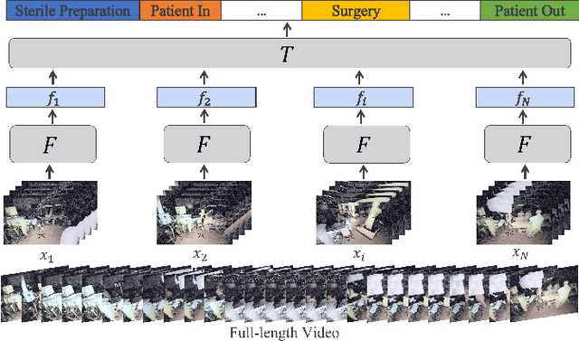 Figure 3 for Adaptation of Surgical Activity Recognition Models Across Operating Rooms