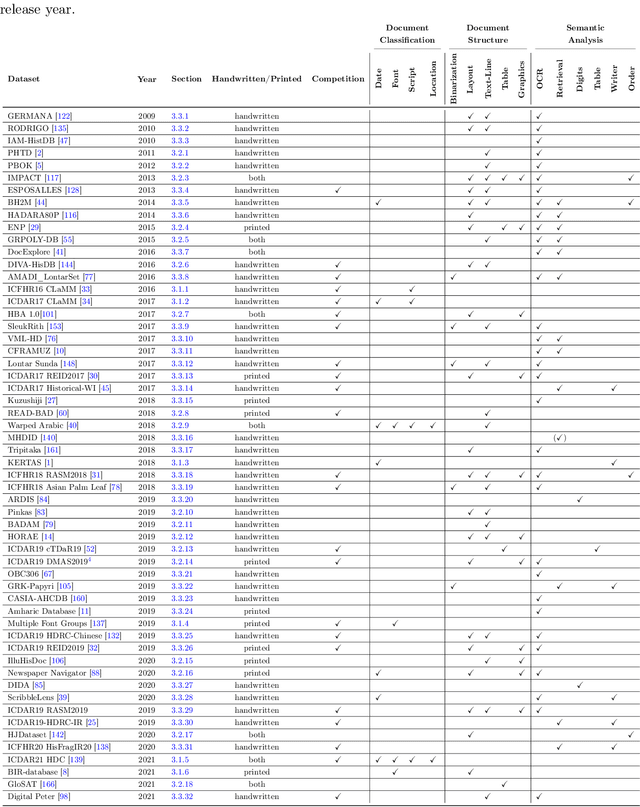 Figure 2 for A Survey of Historical Document Image Datasets