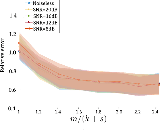 Figure 1 for Non-Convex Recovery from Phaseless Low-Resolution Blind Deconvolution Measurements using Noisy Masked Patterns