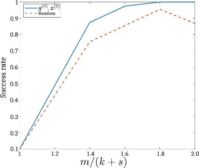 Figure 2 for Non-Convex Recovery from Phaseless Low-Resolution Blind Deconvolution Measurements using Noisy Masked Patterns