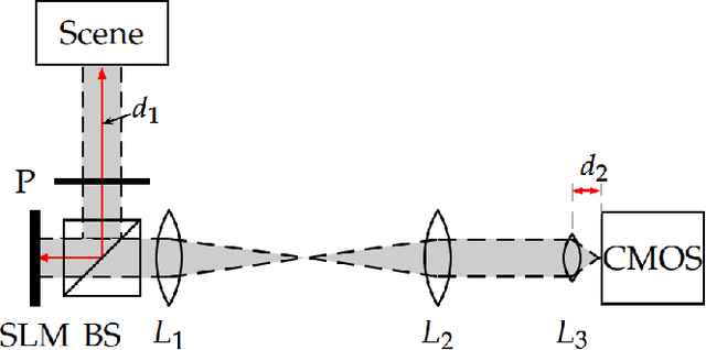 Figure 3 for Non-Convex Recovery from Phaseless Low-Resolution Blind Deconvolution Measurements using Noisy Masked Patterns