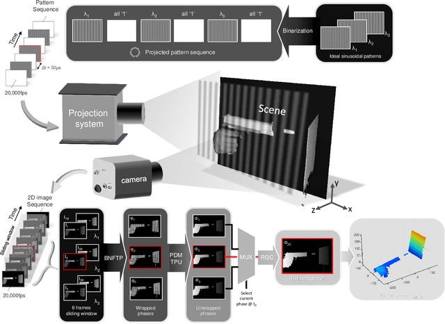Figure 4 for Micro Fourier Transform Profilometry ($μ$FTP): 3D shape measurement at 10,000 frames per second