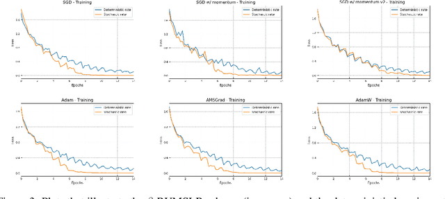 Figure 3 for Stochastic Learning Rate Optimization in the Stochastic Approximation and Online Learning Settings