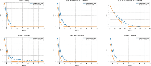 Figure 4 for Stochastic Learning Rate Optimization in the Stochastic Approximation and Online Learning Settings