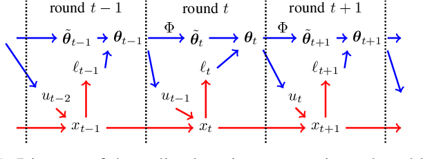 Figure 1 for An Online Learning Approach to Model Predictive Control