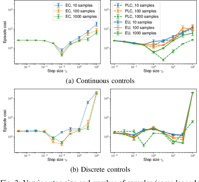 Figure 3 for An Online Learning Approach to Model Predictive Control