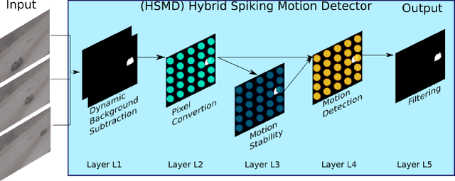 Figure 1 for NeuroHSMD: Neuromorphic Hybrid Spiking Motion Detector