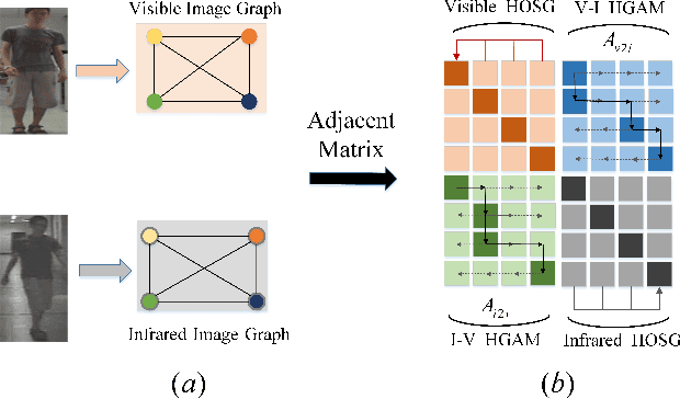 Figure 1 for Homogeneous and Heterogeneous Relational Graph for Visible-infrared Person Re-identification