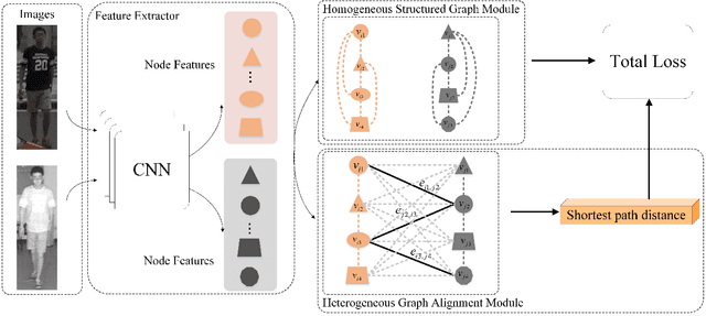 Figure 3 for Homogeneous and Heterogeneous Relational Graph for Visible-infrared Person Re-identification
