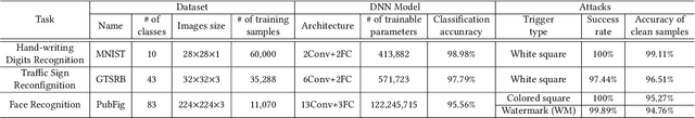 Figure 2 for A Unified Framework for Analyzing and Detecting Malicious Examples of DNN Models