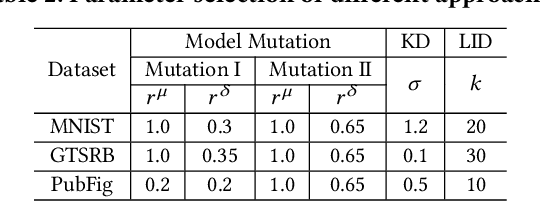 Figure 4 for A Unified Framework for Analyzing and Detecting Malicious Examples of DNN Models