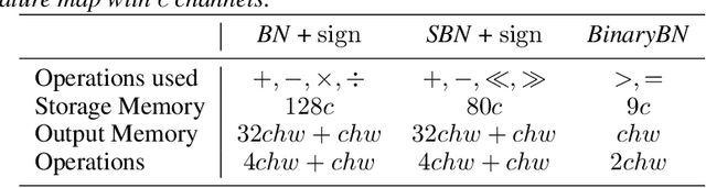 Figure 3 for Self-Binarizing Networks