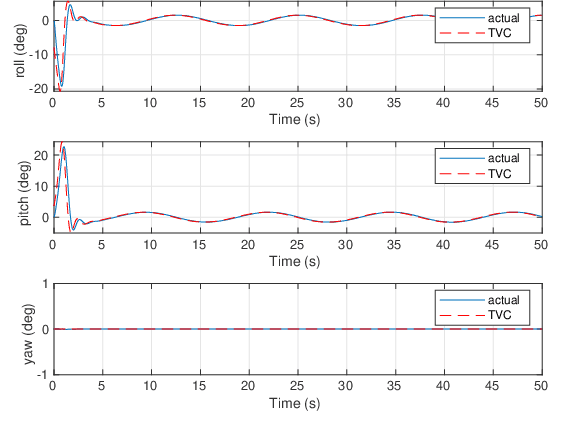 Figure 4 for An Input-Output Feedback Linearization based Exponentially Stable Controller for Multi-UAV Payload Transport