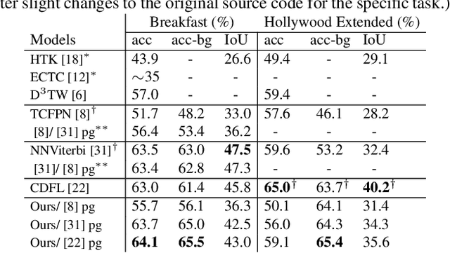 Figure 2 for Action Duration Prediction for Segment-Level Alignment of Weakly-Labeled Videos