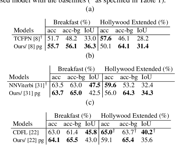 Figure 4 for Action Duration Prediction for Segment-Level Alignment of Weakly-Labeled Videos