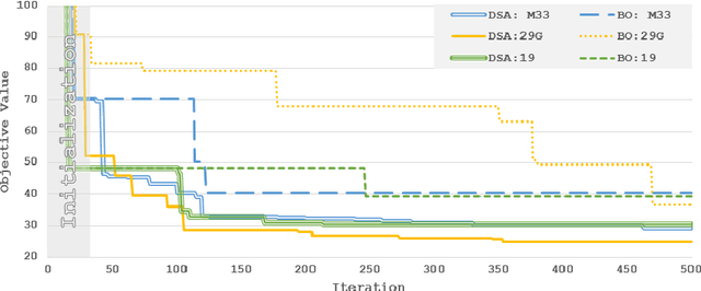 Figure 3 for Bayesian Optimization with Dimension Scheduling: Application to Biological Systems