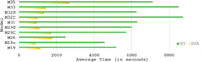 Figure 4 for Bayesian Optimization with Dimension Scheduling: Application to Biological Systems