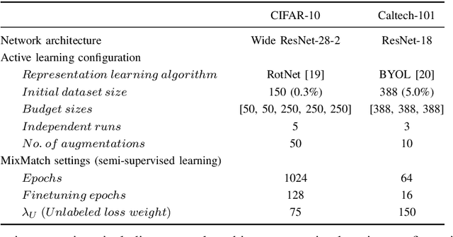 Figure 4 for Exploiting Diversity of Unlabeled Data for Label-Efficient Semi-Supervised Active Learning