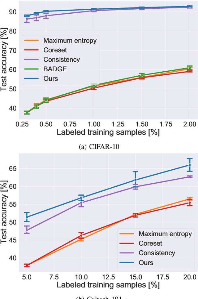 Figure 2 for Exploiting Diversity of Unlabeled Data for Label-Efficient Semi-Supervised Active Learning