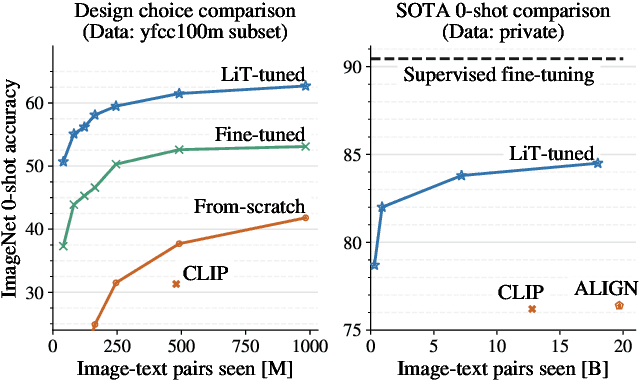 Figure 1 for LiT: Zero-Shot Transfer with Locked-image Text Tuning