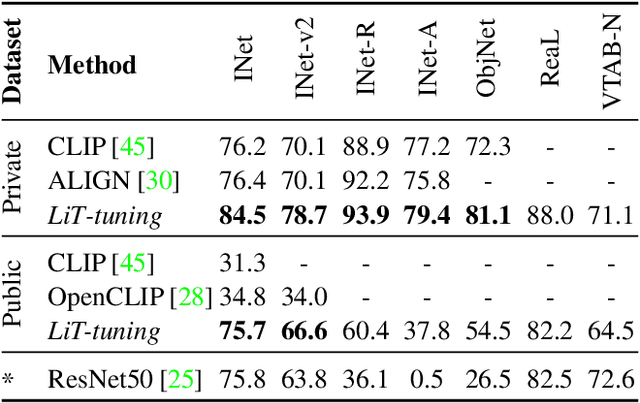 Figure 2 for LiT: Zero-Shot Transfer with Locked-image Text Tuning
