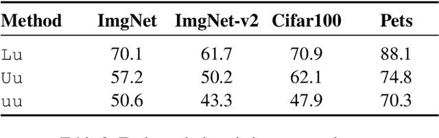 Figure 4 for LiT: Zero-Shot Transfer with Locked-image Text Tuning