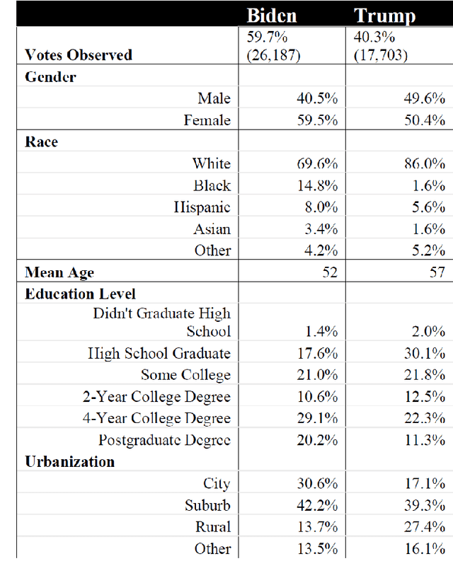 Figure 1 for Fuzzy Forests For Feature Selection in High-Dimensional Survey Data: An Application to the 2020 U.S. Presidential Election