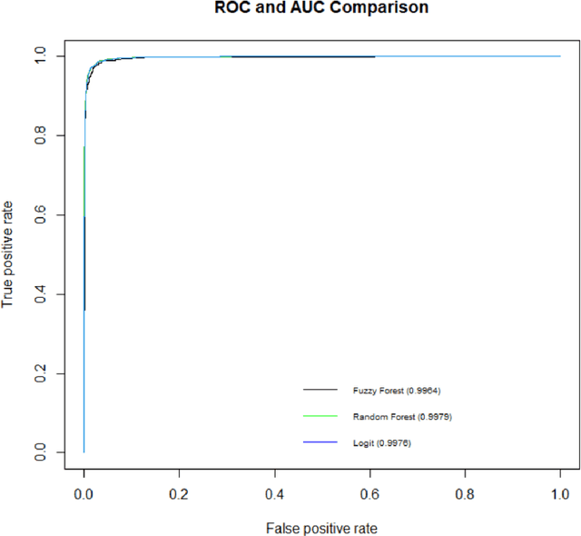 Figure 4 for Fuzzy Forests For Feature Selection in High-Dimensional Survey Data: An Application to the 2020 U.S. Presidential Election