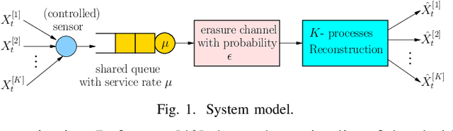 Figure 1 for Timely Multi-Process Estimation with Erasures