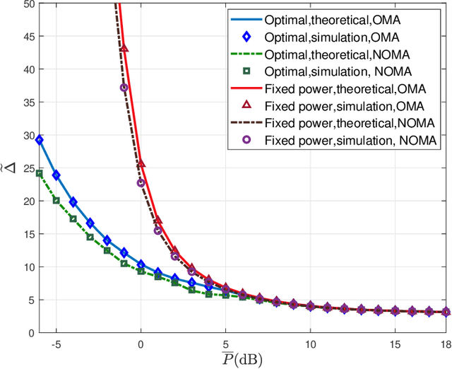 Figure 4 for How to Minimize the Weighted Sum AoI in Two-Source Status Update Systems: OMA or NOMA?