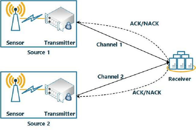 Figure 1 for How to Minimize the Weighted Sum AoI in Two-Source Status Update Systems: OMA or NOMA?