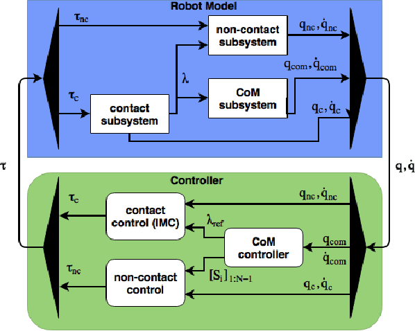 Figure 1 for Robust Whole-Body Motion Control of Legged Robots