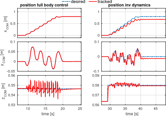 Figure 4 for Robust Whole-Body Motion Control of Legged Robots