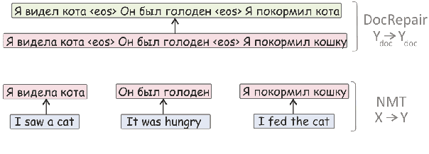 Figure 3 for Context-Aware Monolingual Repair for Neural Machine Translation