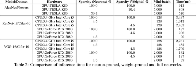 Figure 4 for Neuron-based Pruning of Deep Neural Networks with Better Generalization using Kronecker Factored Curvature Approximation