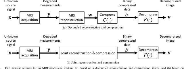 Figure 1 for Regularized Compression of MRI Data: Modular Optimization of Joint Reconstruction and Coding