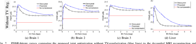 Figure 2 for Regularized Compression of MRI Data: Modular Optimization of Joint Reconstruction and Coding