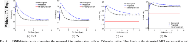 Figure 4 for Regularized Compression of MRI Data: Modular Optimization of Joint Reconstruction and Coding