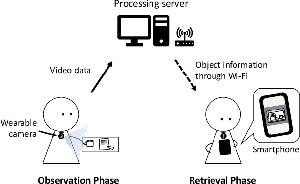 Figure 3 for GO-Finder: A Registration-Free Wearable System for Assisting Users in Finding Lost Objects via Hand-Held Object Discovery
