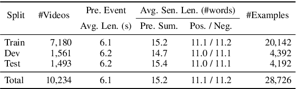 Figure 4 for What is More Likely to Happen Next? Video-and-Language Future Event Prediction