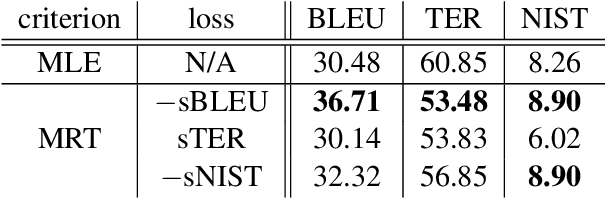 Figure 4 for Minimum Risk Training for Neural Machine Translation