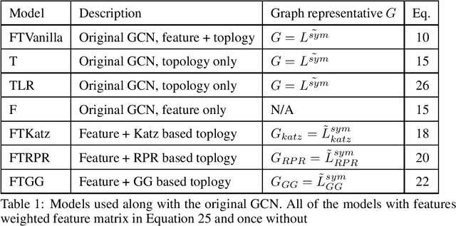 Figure 2 for Simulation and Augmentation of Social Networks for Building Deep Learning Models