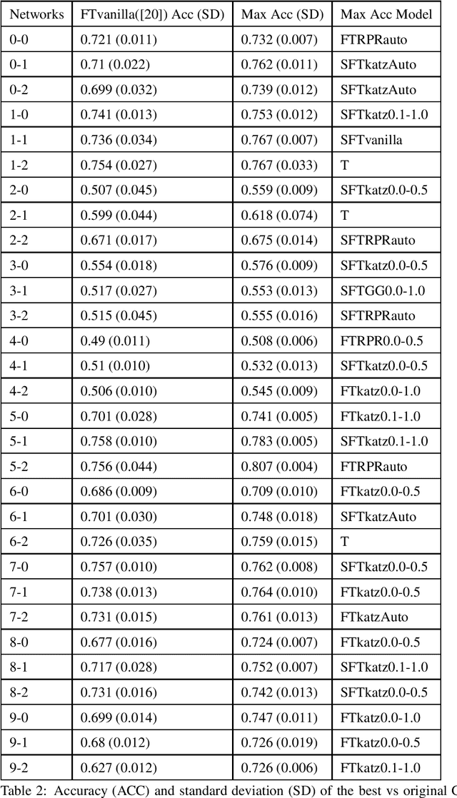 Figure 4 for Simulation and Augmentation of Social Networks for Building Deep Learning Models
