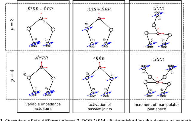 Figure 1 for A comparative study on 2-DOF variable stiffness mechanisms