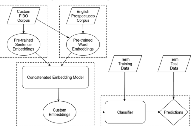 Figure 1 for Yseop at FinSim-3 Shared Task 2021: Specializing Financial Domain Learning with Phrase Representations