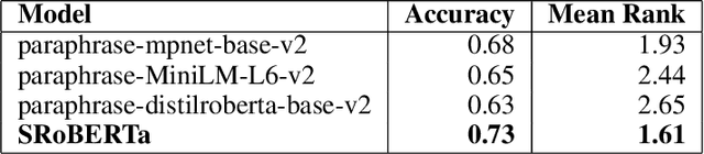 Figure 2 for Yseop at FinSim-3 Shared Task 2021: Specializing Financial Domain Learning with Phrase Representations