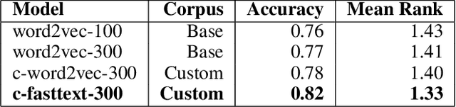 Figure 4 for Yseop at FinSim-3 Shared Task 2021: Specializing Financial Domain Learning with Phrase Representations