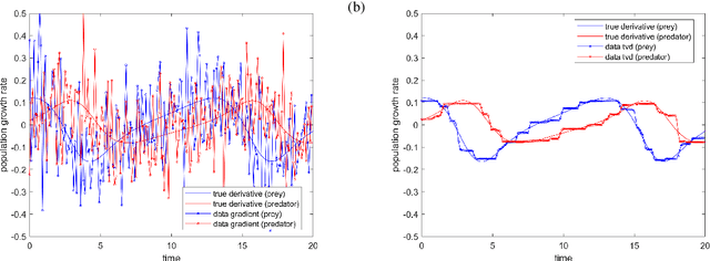 Figure 4 for Robust subsampling-based sparse Bayesian inference to tackle four challenges (large noise, outliers, data integration, and extrapolation) in the discovery of physical laws from data