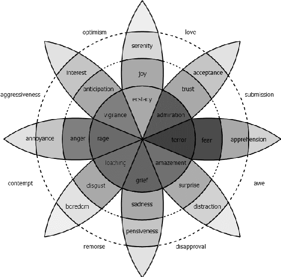 Figure 1 for Rule-based Emotion Detection on Social Media: Putting Tweets on Plutchik's Wheel