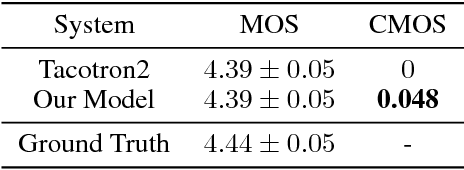 Figure 2 for Close to Human Quality TTS with Transformer